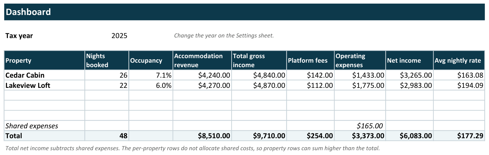 StaySums dashboard showing occupancy, revenue, platform fees, and net income for two rental properties