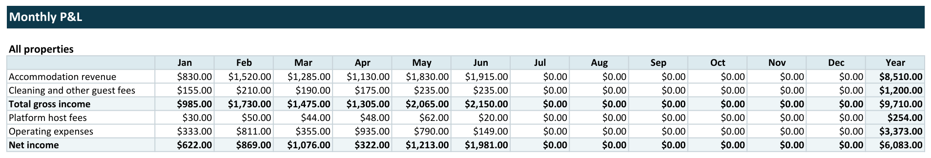 StaySums monthly profit and loss by month and by property